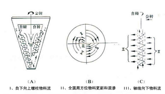 ZSH系列防腐內(nèi)襯材料混合機(jī)螺柱形物流